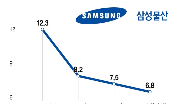 반도체 훈풍에도 속도 조절…'하이테크' 눈높이 낮춘 삼성물산, 왜
