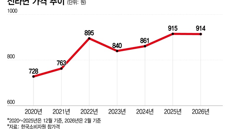"라면값 2000원 진짜냐"…정부 가격 인하 압박에 라면업계 '고심'