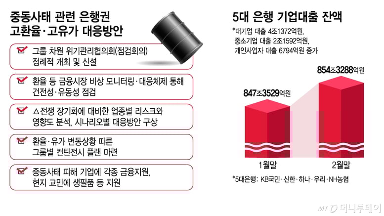 '생산적 금융' 확대 은행권, 고유가·'1500원 환율' 방어 '경고등'
