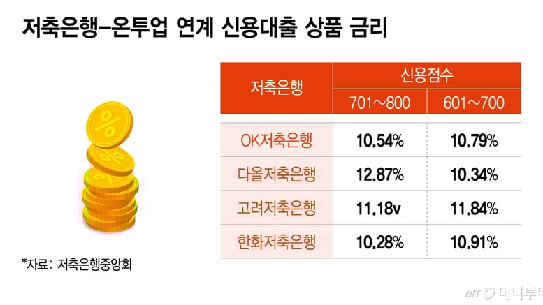 저축은행 대출, 같은 신용점수에도 연 6%P 싸게 받을 수 있다?