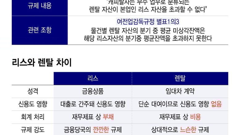 "또 엎어질라"… 캐피탈, 렌터카 반발에 '보험진출' 악몽 데자뷔