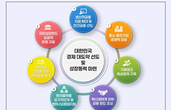 6개 정책금융기관 '원팀'으로…"7대 사업으로 생산적 금융 강화"