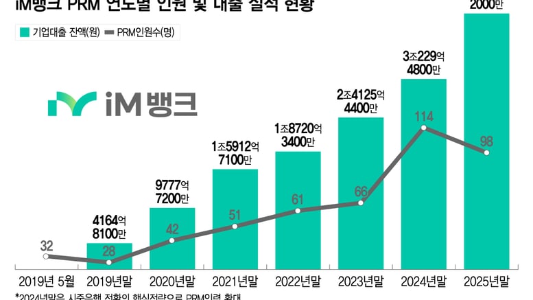 베테랑 고급인력 이탈·생산적 금융 강화…귀한 몸 된 '퇴직 은행원'