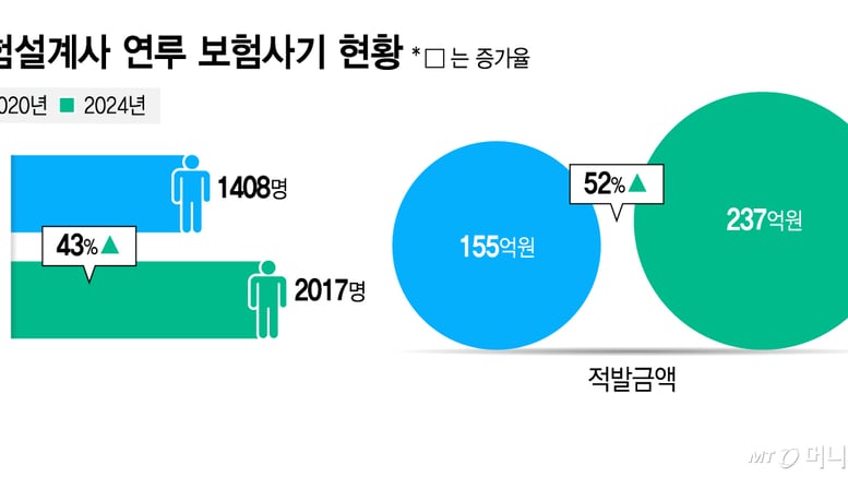 '보험사기 유죄' 설계사, 퇴출까지 2년…"이러면 돈 벌어" 수법 퍼뜨린다