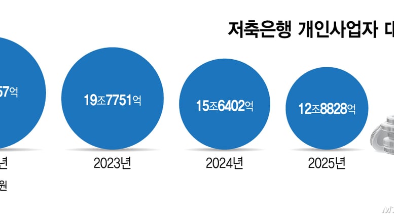 이복현 '예방주사' 통했나… 저축은행, 사업자대출 11조 급감