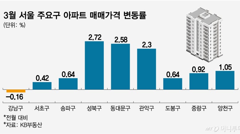 콧대 높던 이 동네 "급매요, 급매"...고가 대단지부터 몸값 뚝뚝