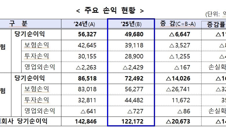 작년 보험사 순익 2조원 급감..예실차 '회계 마법' 부메랑 됐다