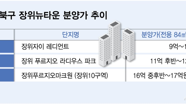 달라진 국평 분양가… 강북도 '20억 시대' 눈앞