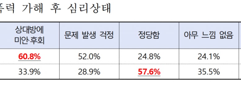 성인 사이버 폭력 가해자 57.6% "정당"…방미통위, 예방 교육 나선다