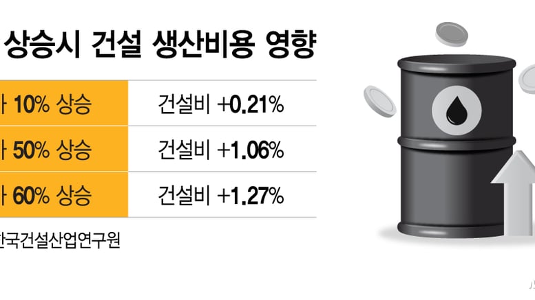 "자재값 40% 뛰고 그마저도 수급 불안"…건설현장 '4월 위기설' 확산