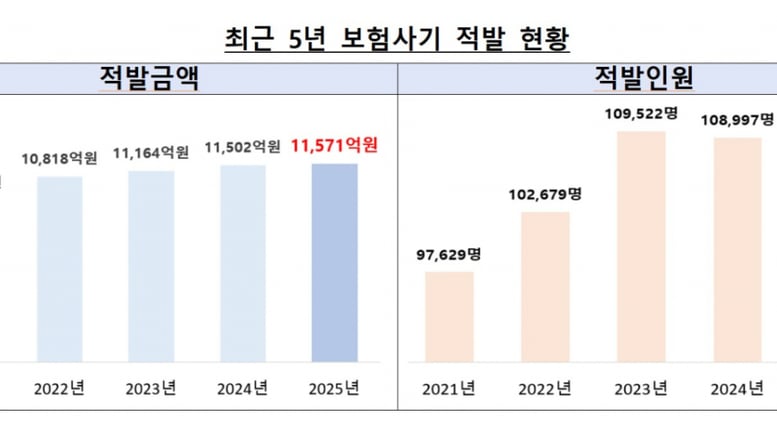 리쥬란 맞고 도수치료인 척 40억 '꿀꺽'…병원이 보험사기 판 키운다