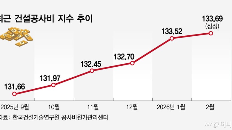 2월 공사비지수도 기록행진…중동전쟁발 추가 급등 경고까지