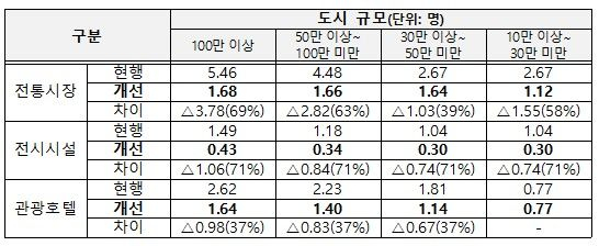국토부, 소상공인 교통유발부담금 최대 70% 낮춘다
