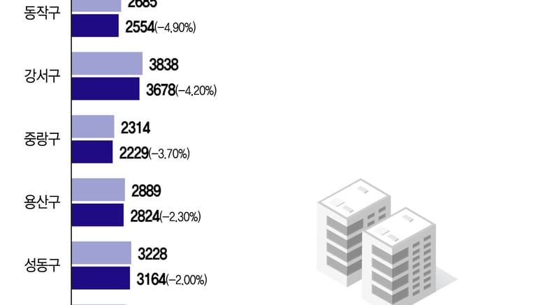 급매 싹 빠지고..."아들아, 강남 집 물려줄게" 매물 뚝뚝뚝