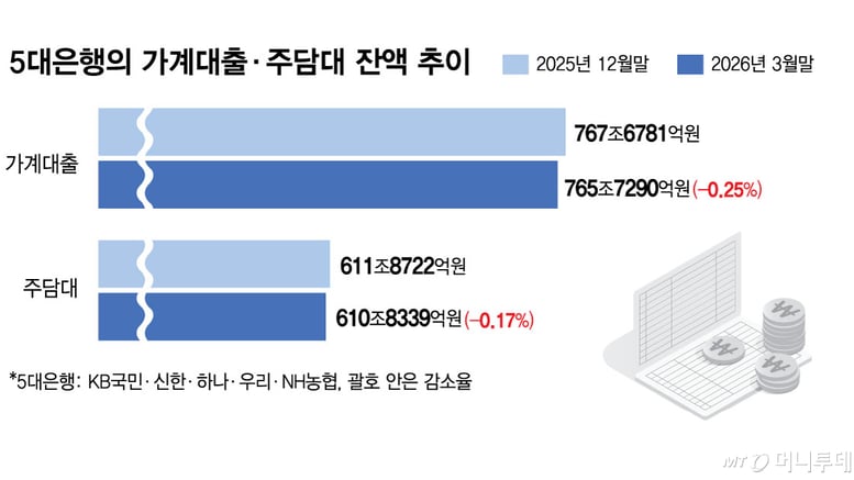 가계대출 관리 더 강하게...금리 7% 넘은 주담대, 받기도 어려워진다
