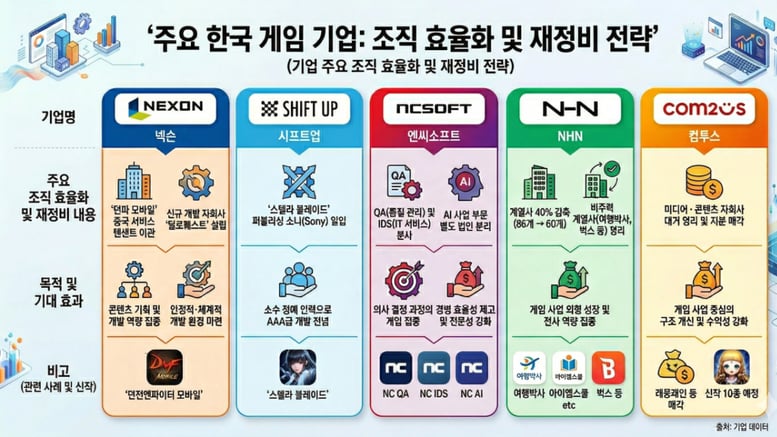 "게임사가 게임 잘해야지"…K게임사들 곁눈질 끝내고 '본업' 유턴