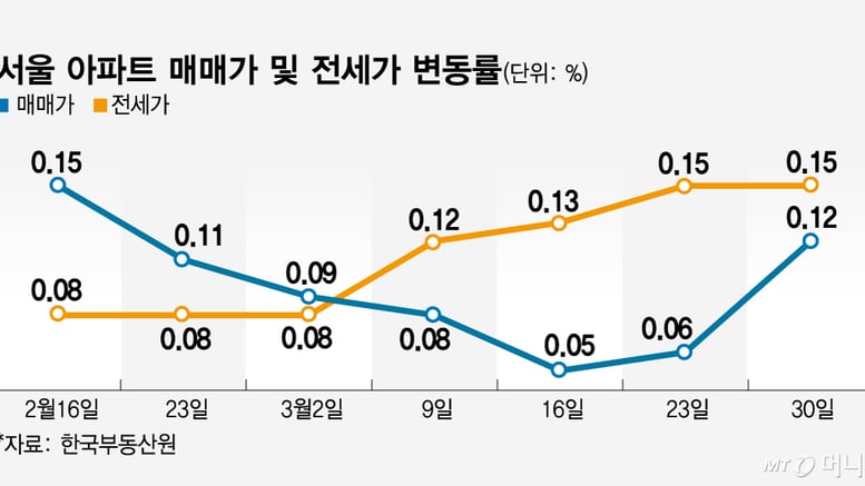 다시 힘받는 서울 아파트값 오름세…용산 5주만에 상승전환·외곽 강세 계속