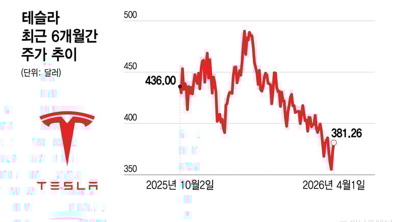 테슬라 1분기 전기차 인도량, 13% 증가 전망…주가는 올해 15% 하락[오미주]