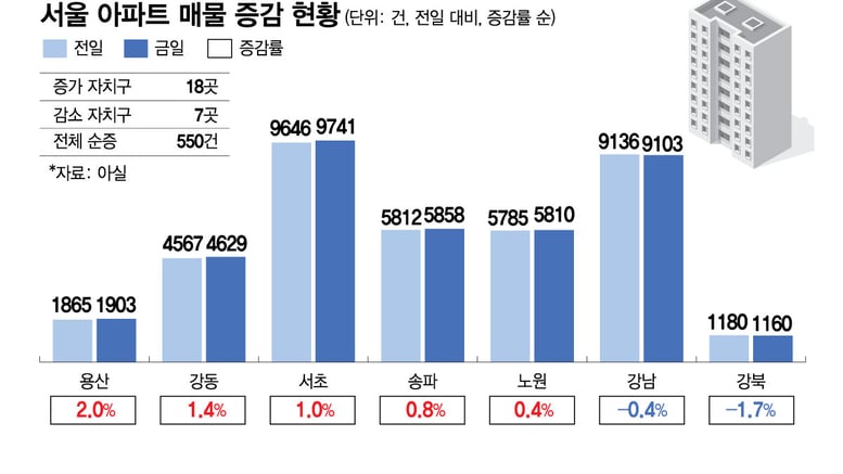 "서울 집주인 눈물의 매도" 하루새 550건 늘었다...잠잠하더니 왜