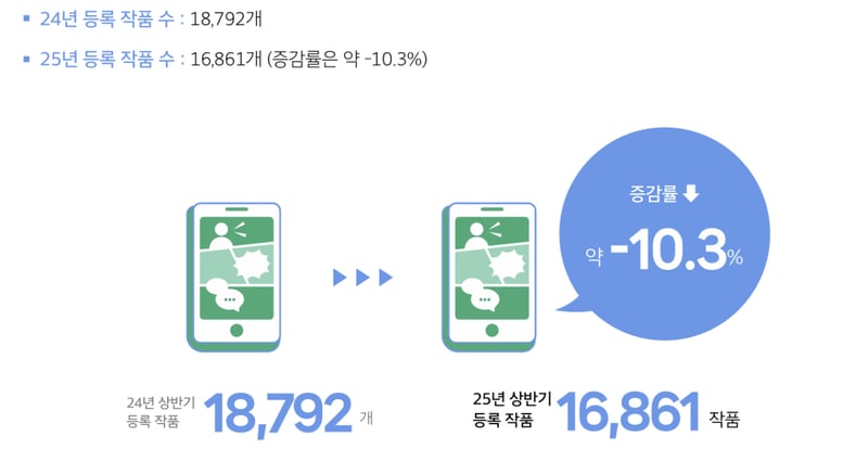 다작 경쟁 줄어든 웹툰 플랫폼… 메가IP 발굴 '선택과 집중'