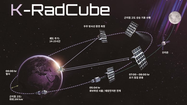 아르테미스 2호 실린 'K-라드큐브', 교신 실패