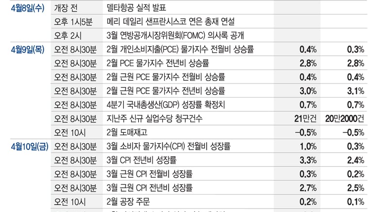 경기 우려 덜었지만 인플레 쇼크 오나…CPI 발표[이번주 美 증시는]