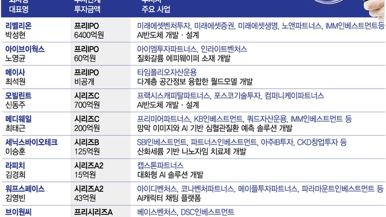 '기본 단위가 수백억'…반도체 스타트업들 벤처투자 시장 훈풍 주도