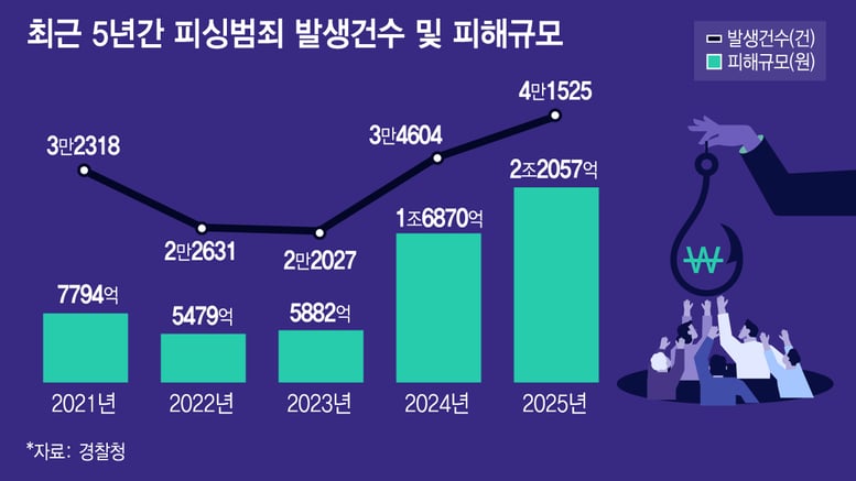 '연 4만건' 피싱범죄 급증에…'서울청 직접 수사' 문턱 높아졌다