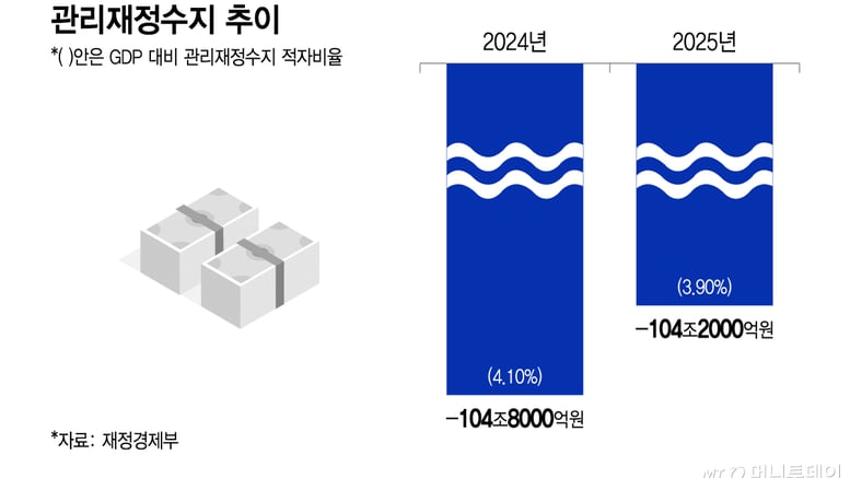 나라살림 적자 역대 4번째 …나랏빚도 1년새 129조 '껑충'