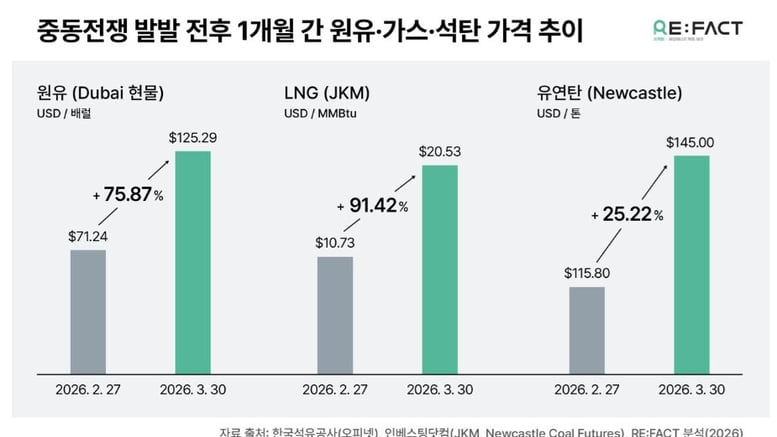 "태양광 1GW, LNG 수입 4조 대체"..중동발 위기에 재생E 늘린다