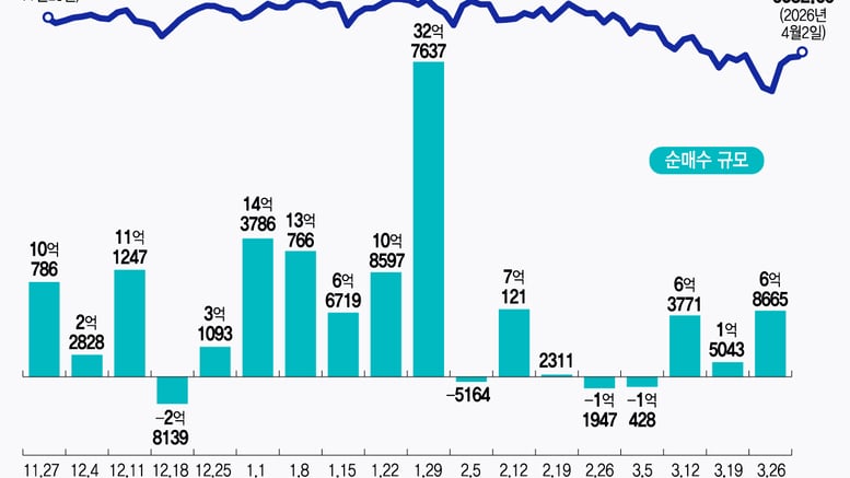 SOXL, 급락 때 샀다 2일만에 29% 차익 매도…나스닥지수 저가 매수[서학픽]
