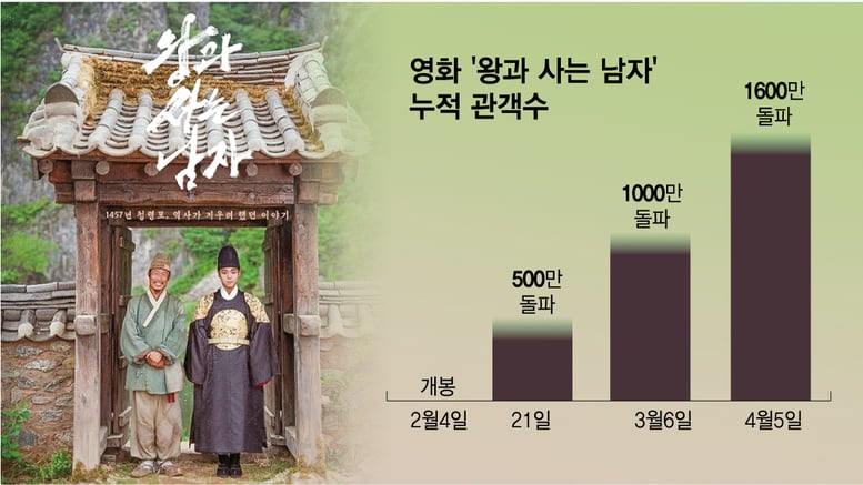 1600만 '왕사남'이 부른 변화…지방소멸 해법, '팬덤'으로 풀까