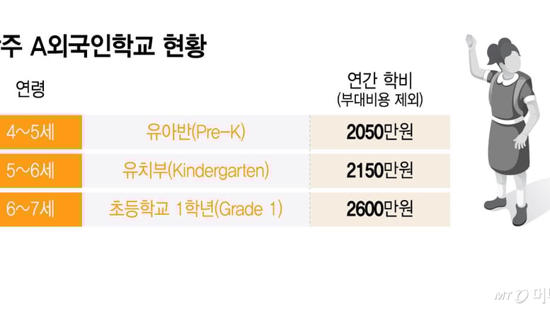 "영유 금지되면? 국제학교킨더·조기 유학 가야지"