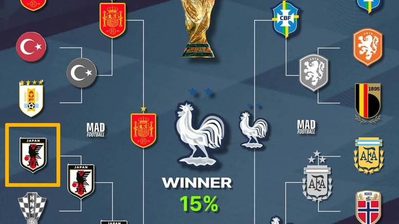 "일본, 월드컵 4강 간다" 브라질·잉글랜드 꺾은 '대이변'에 대회 전망도 확 바뀌었다