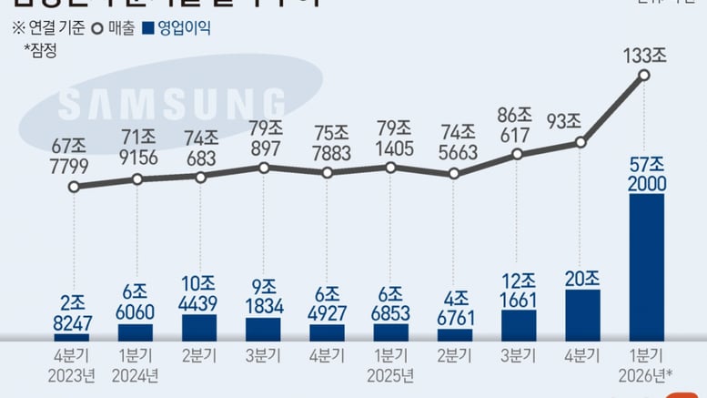 매일 6400억 벌어들인 삼성전자..분기 영업익 '57조' 전인미답의 길로