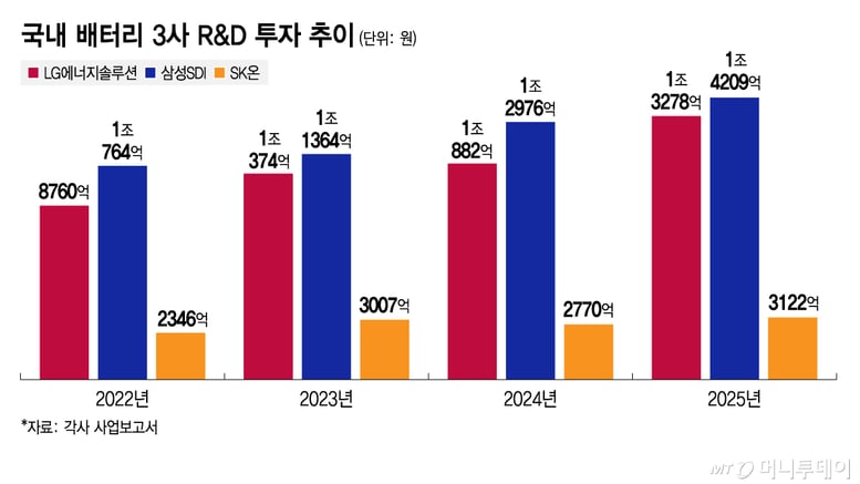 '캐즘' 뚫고 R&amp;D에 '조 단위' 쓰는 K배터리..중국과 격차는 여전