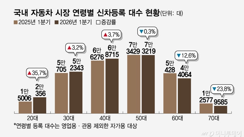 테슬라가 이끈 20대 신차 구매 'V자 반등'..'수입차=독일차' 공식 깨졌다
