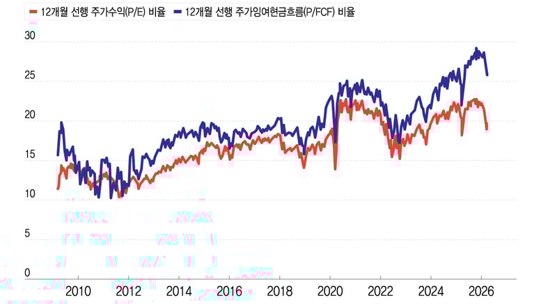 美 증시 보기보다 더 비싼 이유 '셋'…안일한 저가매수 경고등[오미주]