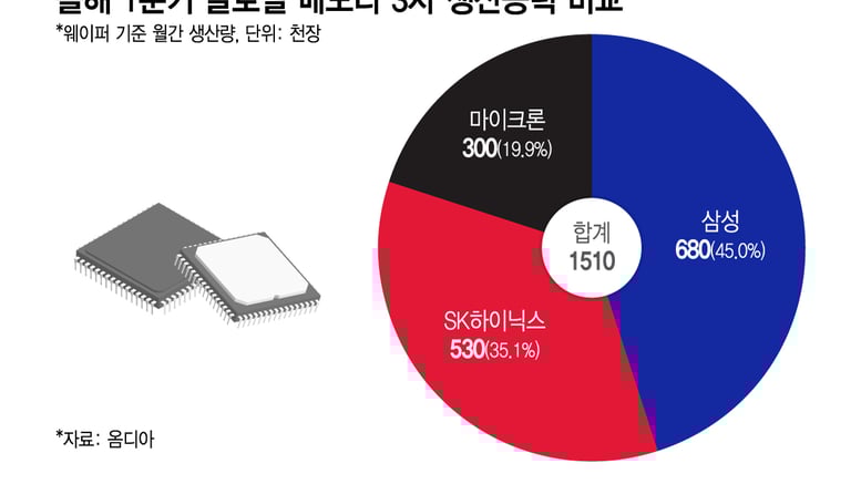 메모리반도체 생산능력이 곧 영업익..삼성 '최대 실적' 비결은?