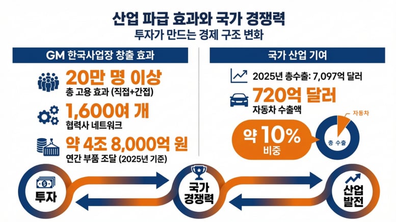 주목받는 GM 韓투자.."지역경제 활성화에 산업경쟁력 제고까지"