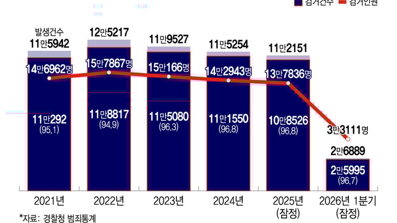 "조용히 해달라" 한마디에 벌어진 식당 비극…반복되는 '분노범죄' 왜