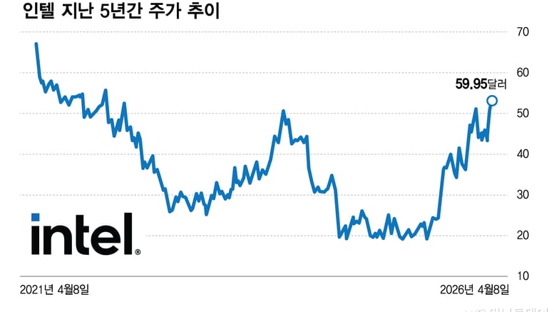 인텔 주가 5년만에 최고…파운드리 호재 많지만 PER 높아, 24일 실적 주목[오미주]