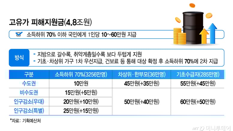 "나도 돈 받나"...'최대 60만원' 고유가 피해지원금, 지급 기준은
