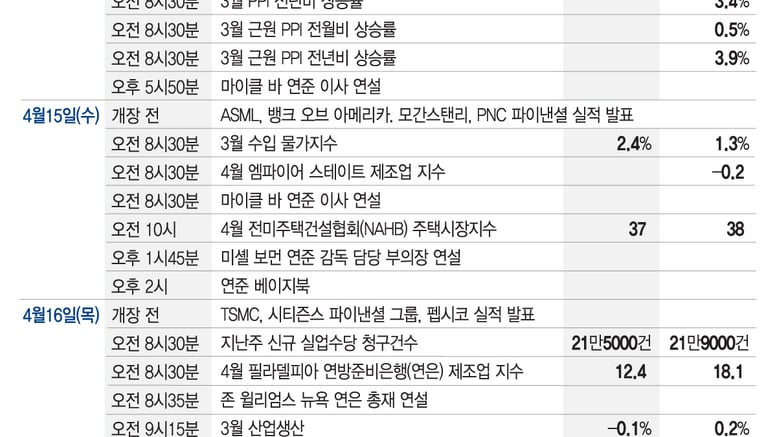 금융주 실적, 사모신용 경고음 울리나…ASML·TSMC 실적 발표[이번주 美 증시는]
