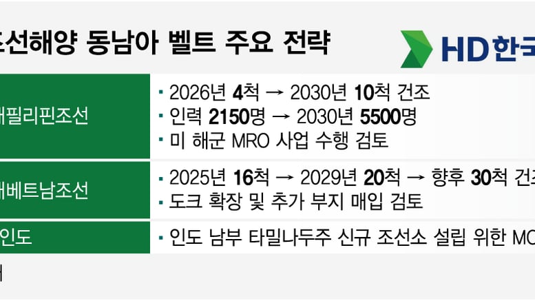 '조선소 동남아 벨트' 속도내는 HD현대, 왜?