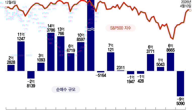 "익절 기회다" 1.4조 던진 서학개미…'22% 뚝' 이 종목은 줍줍[서학픽]