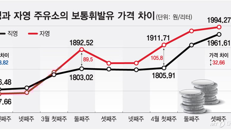 '최고가격제'로 기름값 통제하자 벌어진 일 보니...