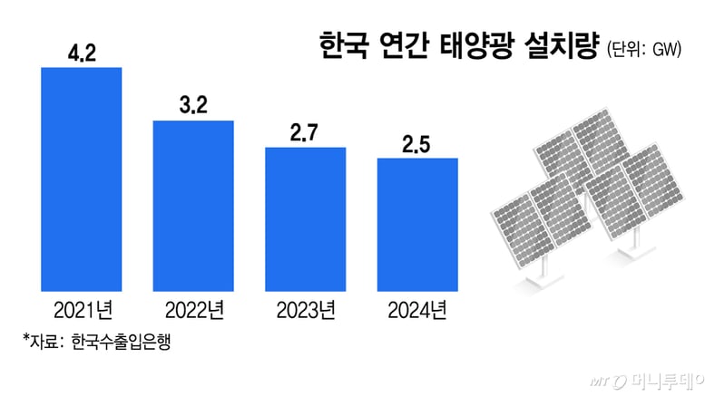 '영농형 태양광' 탄력..'최대 200GW 확보'에 밸류체인에 볕든다