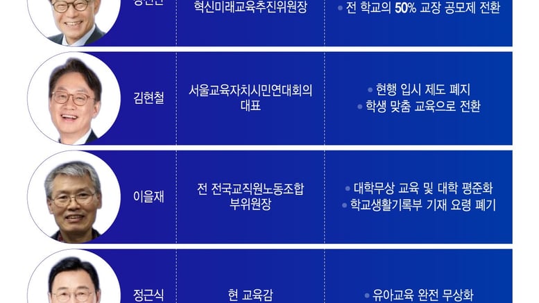 유아 무상교육·역사교육·입시제도 철폐…진보 서울시교육감 후보 공약 경쟁