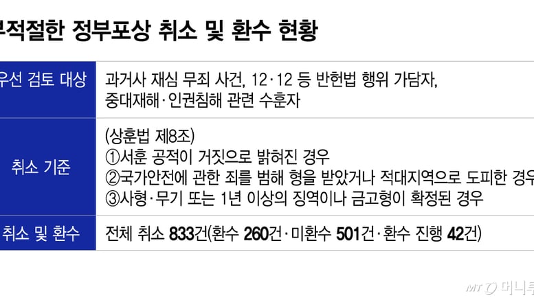'상훈 영예 훼손' 부적절 정부포상 취소한다